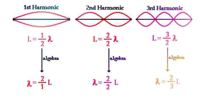 A guitar string is 75cm long. The wavelength of its fundamental note is 