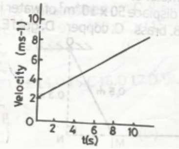 What is the acceleration of a particle whose motion is graphically displayed in the diagram above