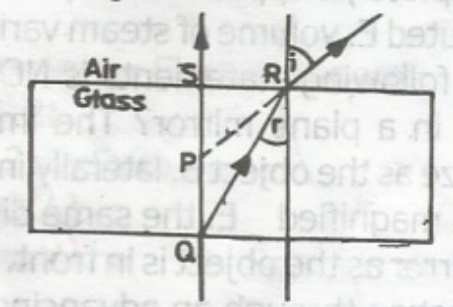 Given that SQ = 10cm and SP = 6cm, the refractive index of a block of glass shown above is